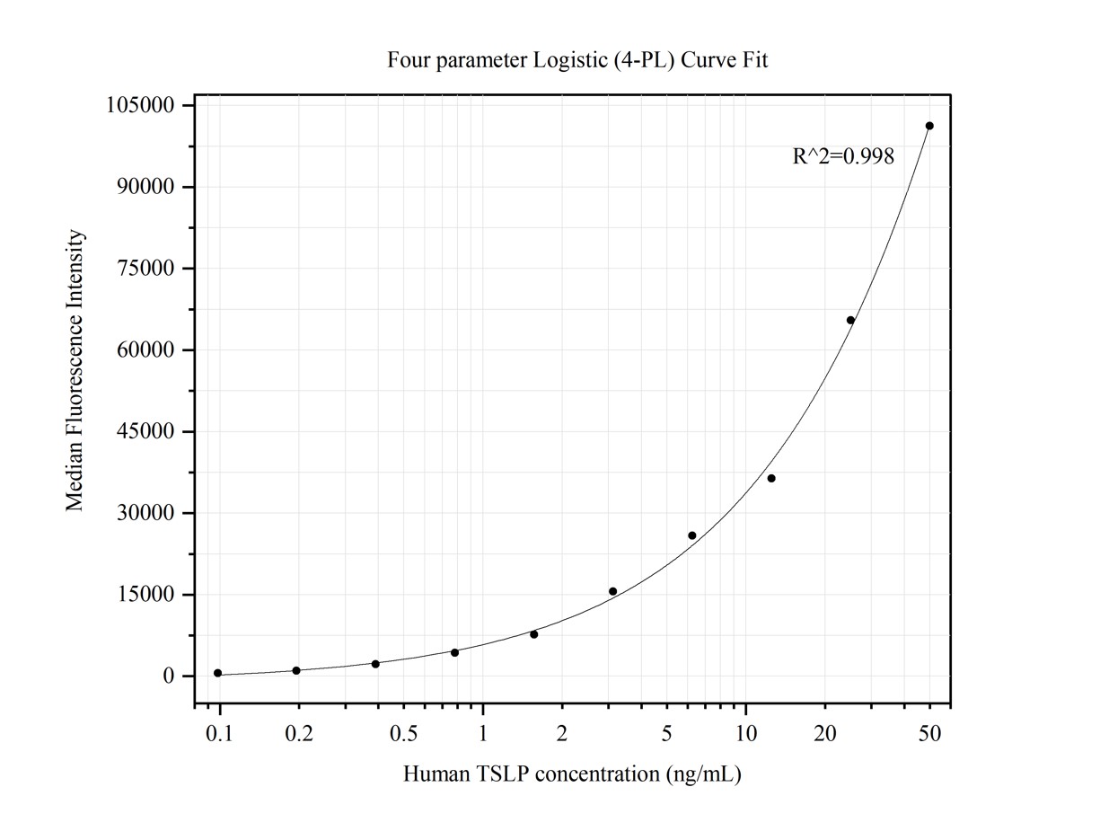 Cytometric bead array standard curve of MP50325-2